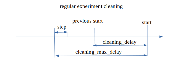 cleaning scheme